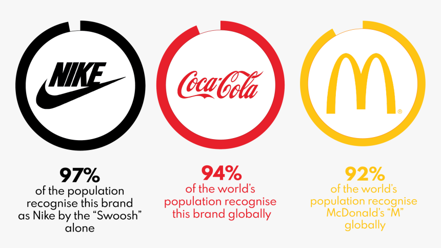 social media brand awareness nike coca cola mcd